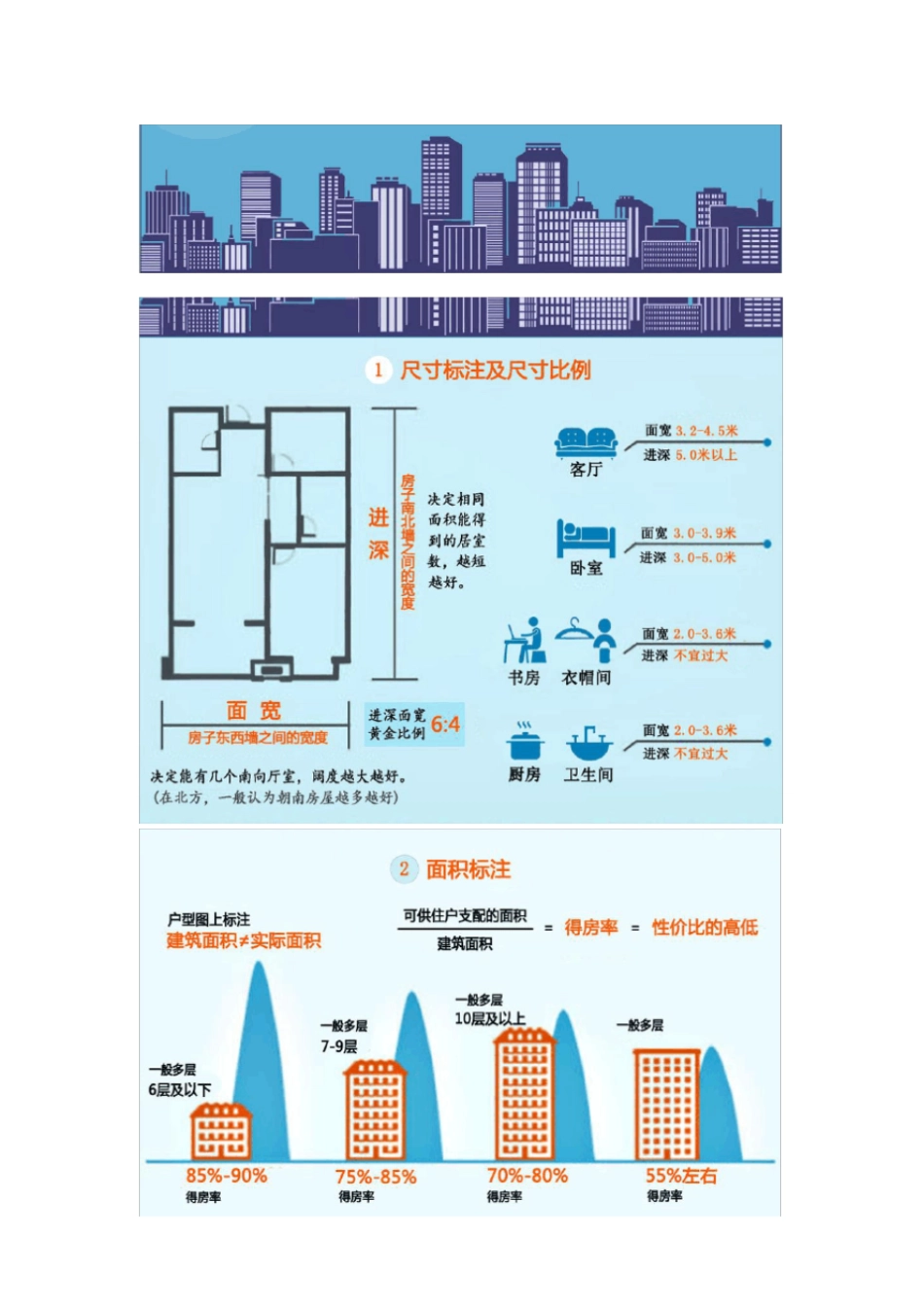 住宅户型要求和常见问题_第1页