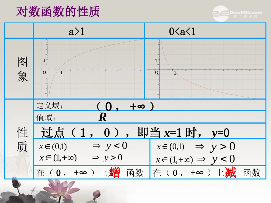高三数学(对数与对数函数综合)复习课件  课件_第2页