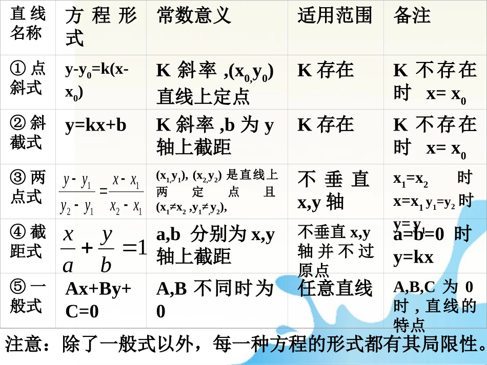 高中数学 第1课时_直线的方程课件 新人教版 课件_第3页