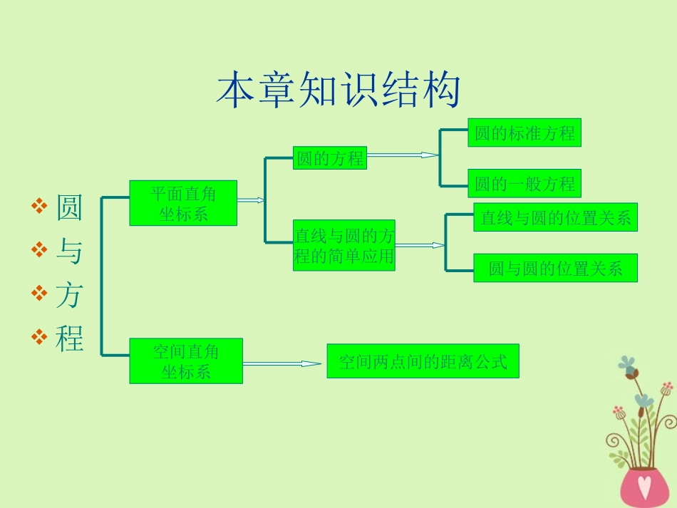 高中数学 第四章 圆与方程小结课件 新人教A版必修2 课件_第2页