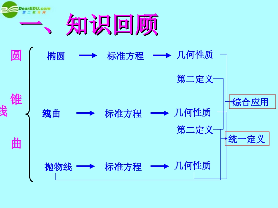 高中数学 第三章(圆锥曲线与方程)圆锥曲线与方程小结与复习课件 北师大版选修2-1 课件_第3页