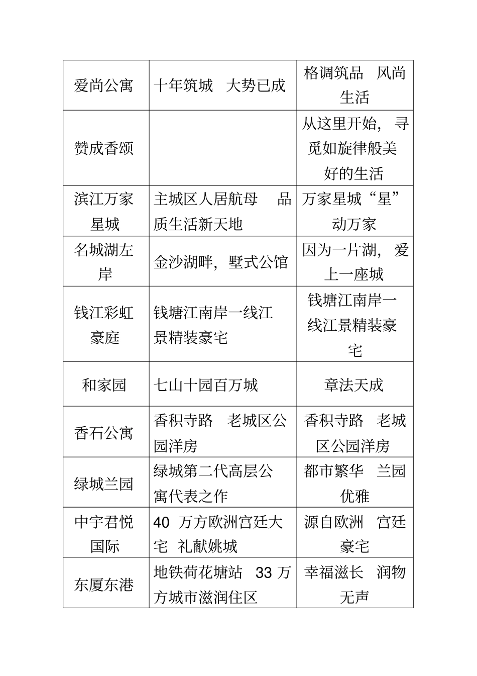 住宅项目广告信息摘要_第3页