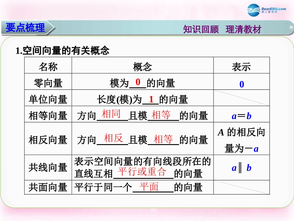 高三数学 空间向量及其运算复习课件_第2页