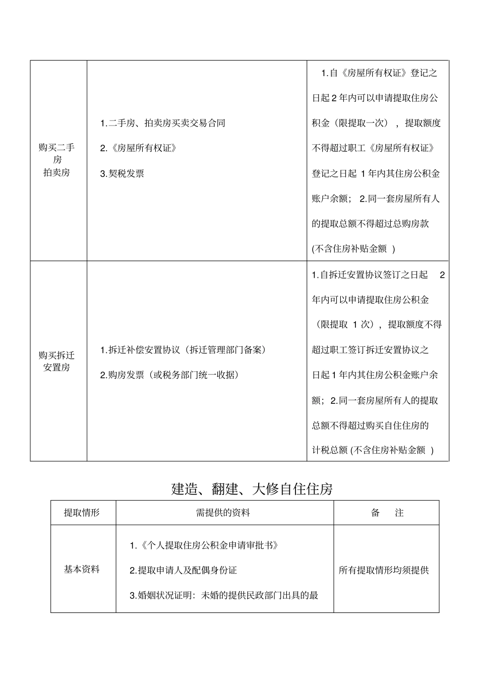 住房公积金提取一次性告知单_第2页