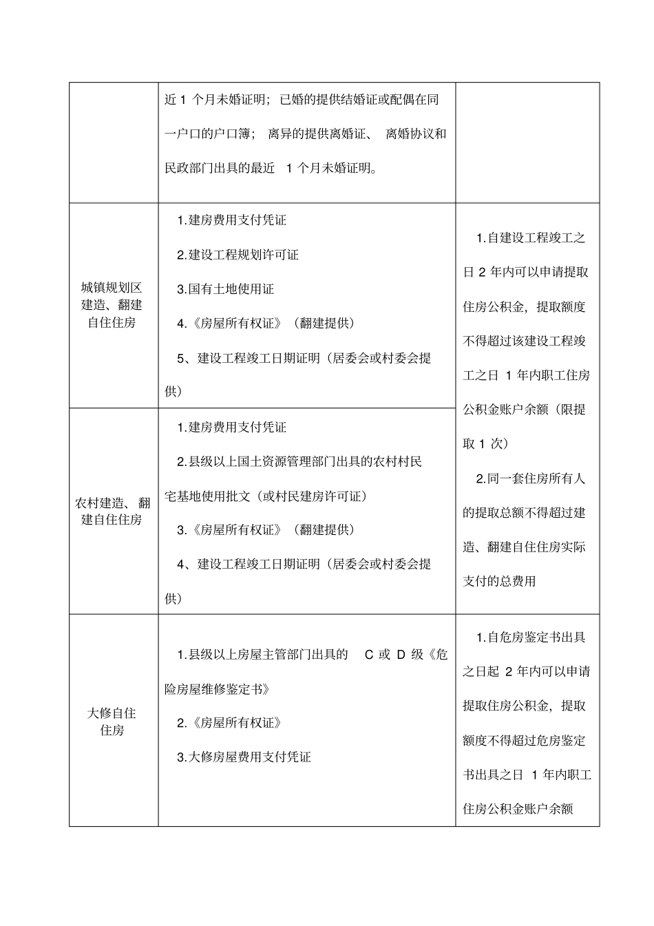住房公积金提取一次性告知单_第3页