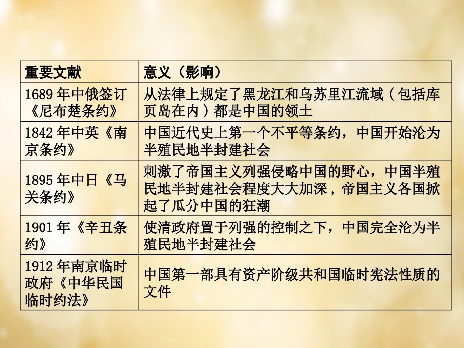 湖南中考历史 知识整合七 重要文献与条约课件 岳麓版 课件_第2页
