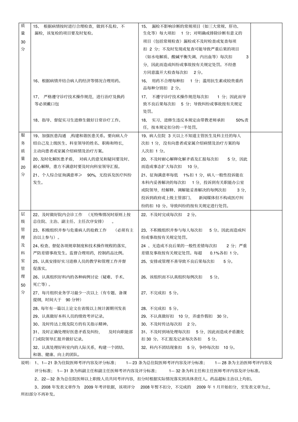住院医师至主任不同职级绩效考核评分评分标准_第2页