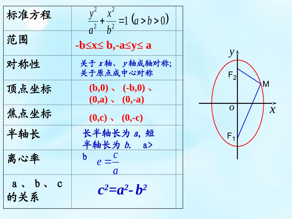 高中数学 椭圆的几何性质课件 新人教版选修1 1 课件_第3页