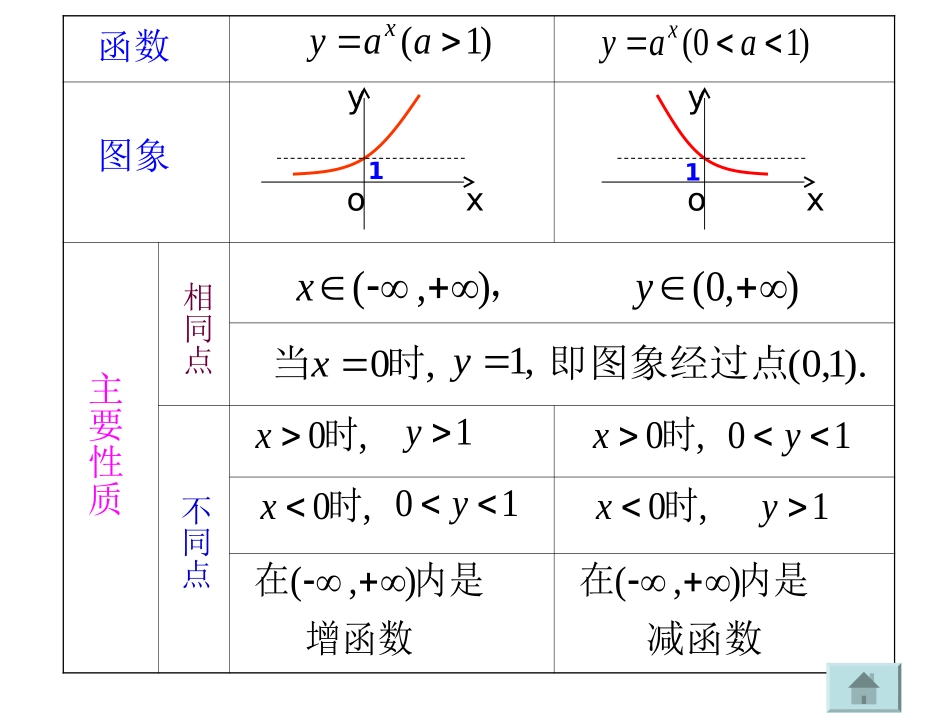 高中数学指数函数课件2 新课标 人教版 必修1B 课件_第3页