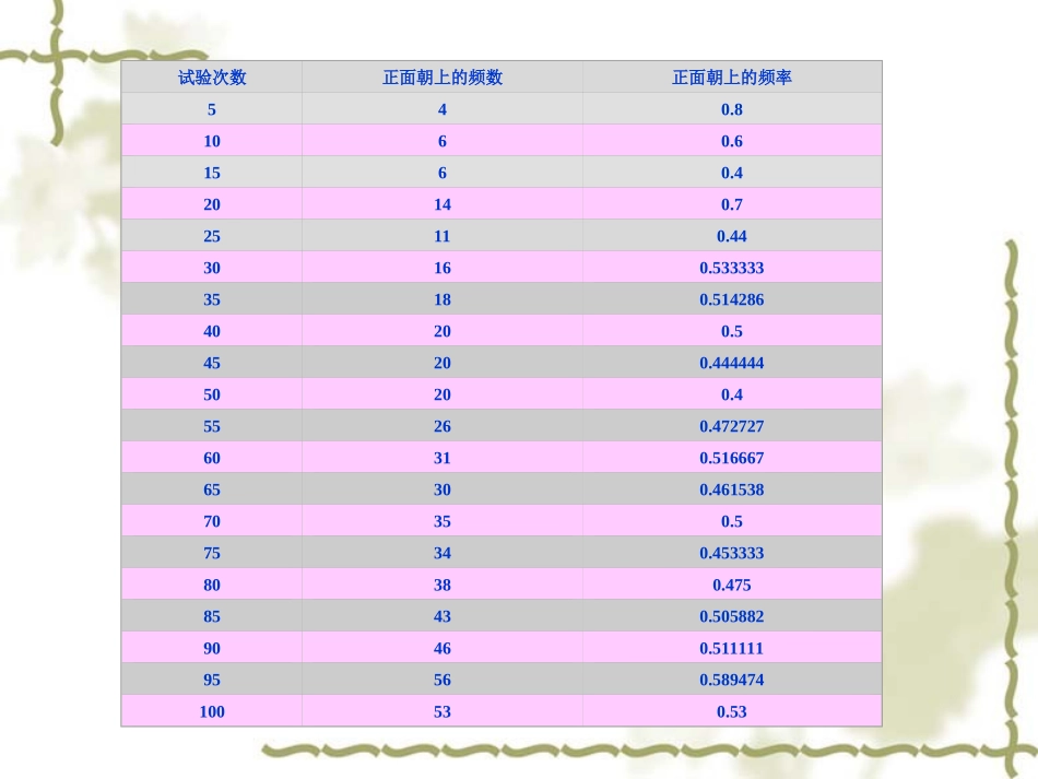 高一数学：312(概率的意义2)课件新人教A版 课件_第3页