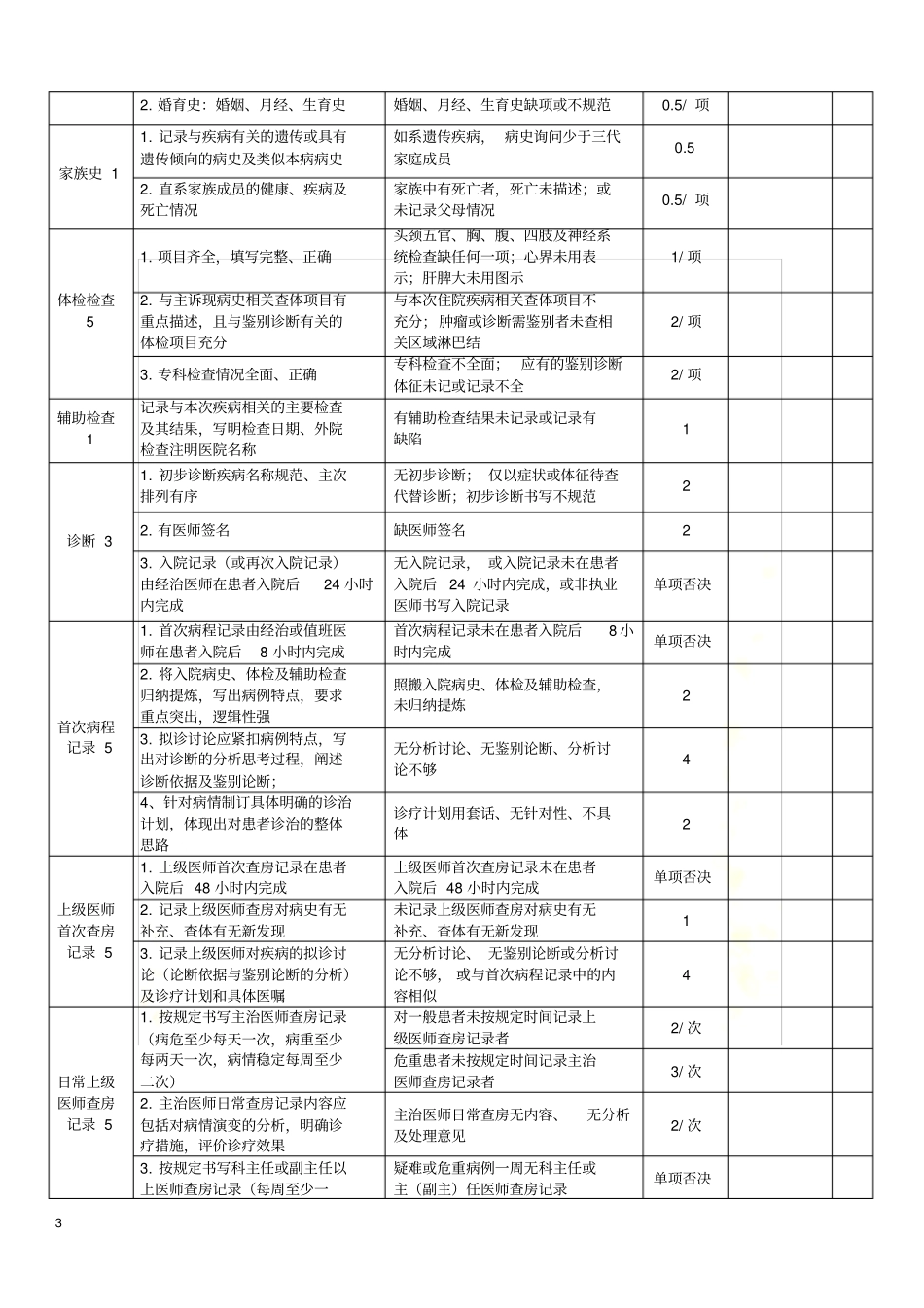 住院病历质量检查评分标准试行_第3页