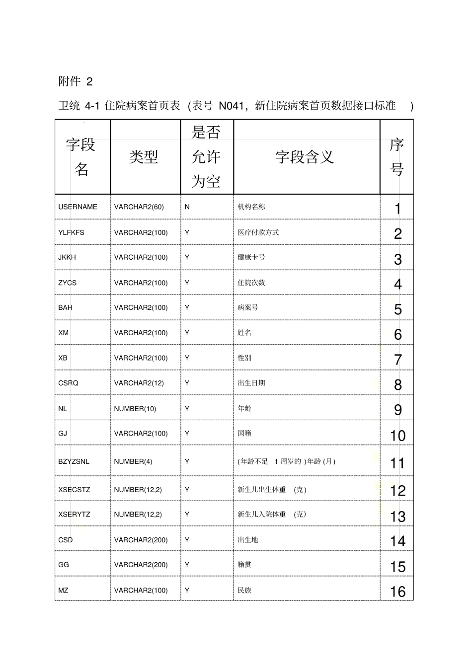 住院病案首表_第2页