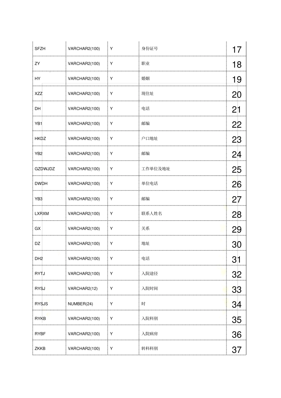 住院病案首表_第3页