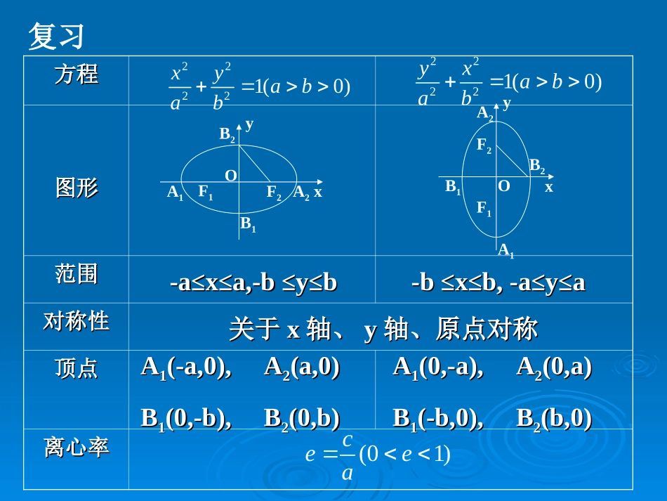 椭圆的简单几何性质 新课标 课件_第3页