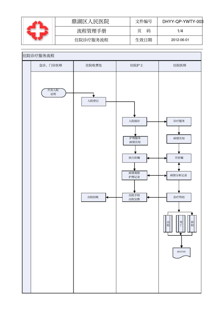住院诊疗服务流程管理_第1页