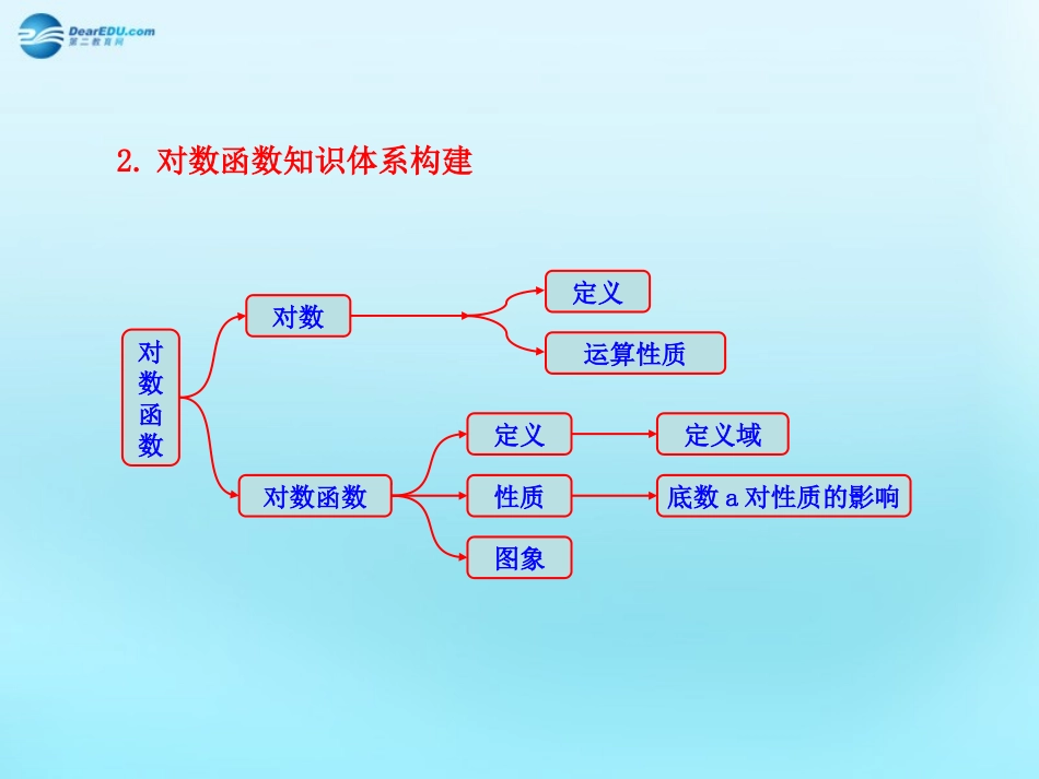高中数学 22 对数函数知识框架素材 新人教版必修1 素材_第2页