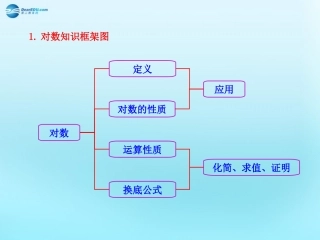 高中数学 22 对数函数知识框架素材 新人教版必修1 素材