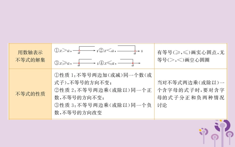版七年级数学下册 期末抢分必胜课 第九章 不等式与不等式组课件 (新版)新人教版 课件_第3页