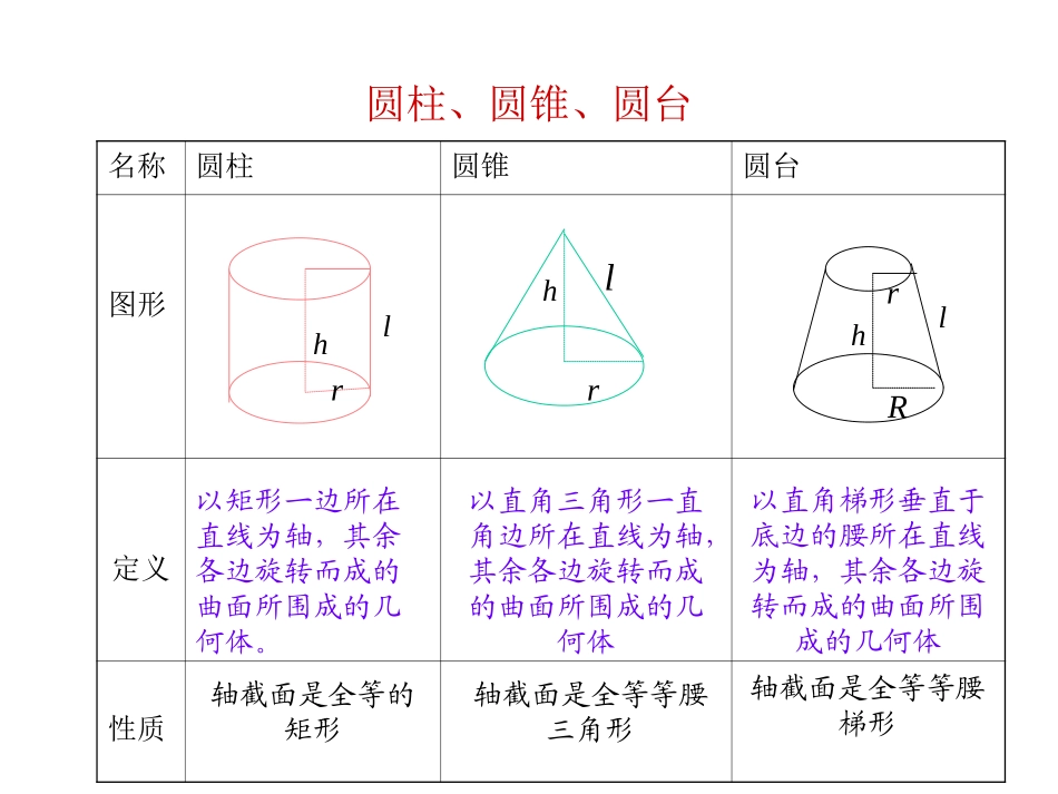 高中数学圆柱、圆锥、圆台1课件新人教版 课件_第2页