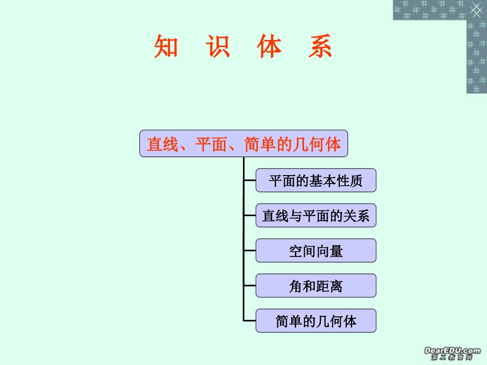 高三数学立体几何复习课件_第3页