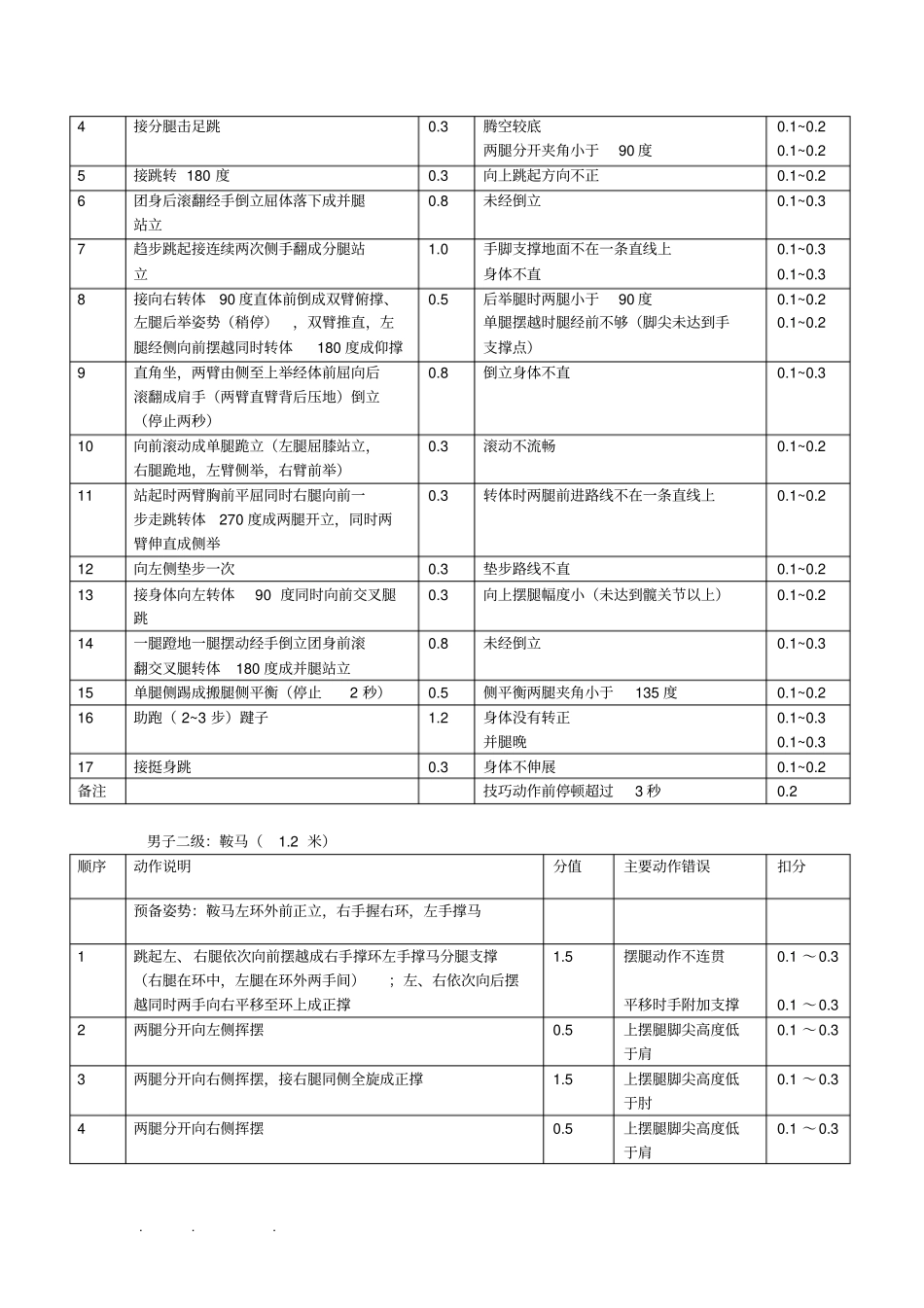 体操等级运动员规定动作与评分细则_第3页