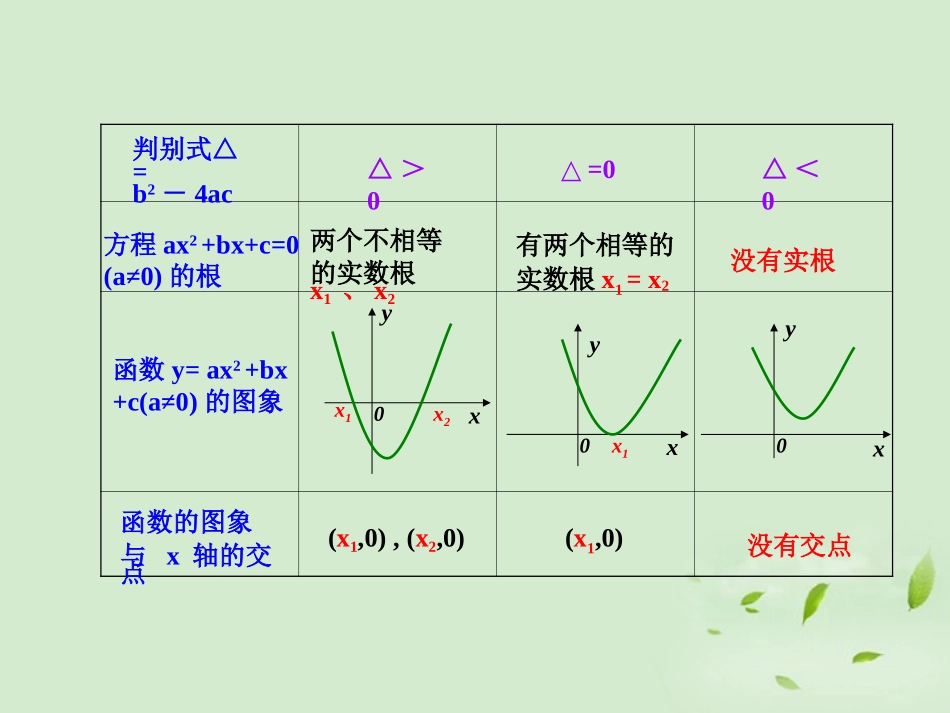 高中数学 241(函数的零点) 课件二 新人教B版必修1 课件_第3页