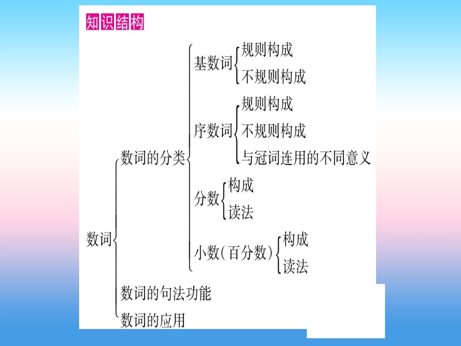 甘肃省中考英语 第二篇 中考专题突破 第一部分 语法专题 专题突破4 数词课件 (新版)冀教版 课件_第2页