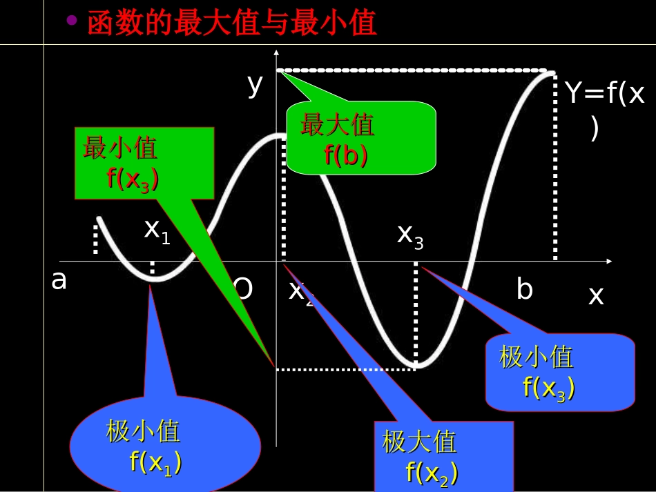 高中数学理科选修函数的最大值与最小值课件1 课件_第2页