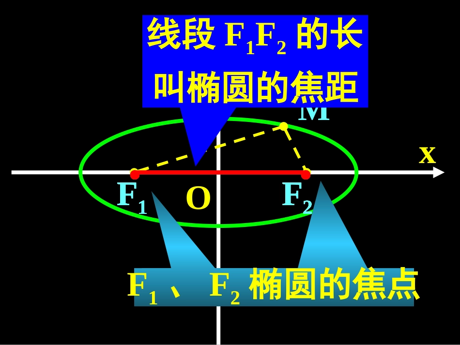 椭圆 高二数学椭圆课件 新课标 高二数学椭圆课件 新课标_第3页