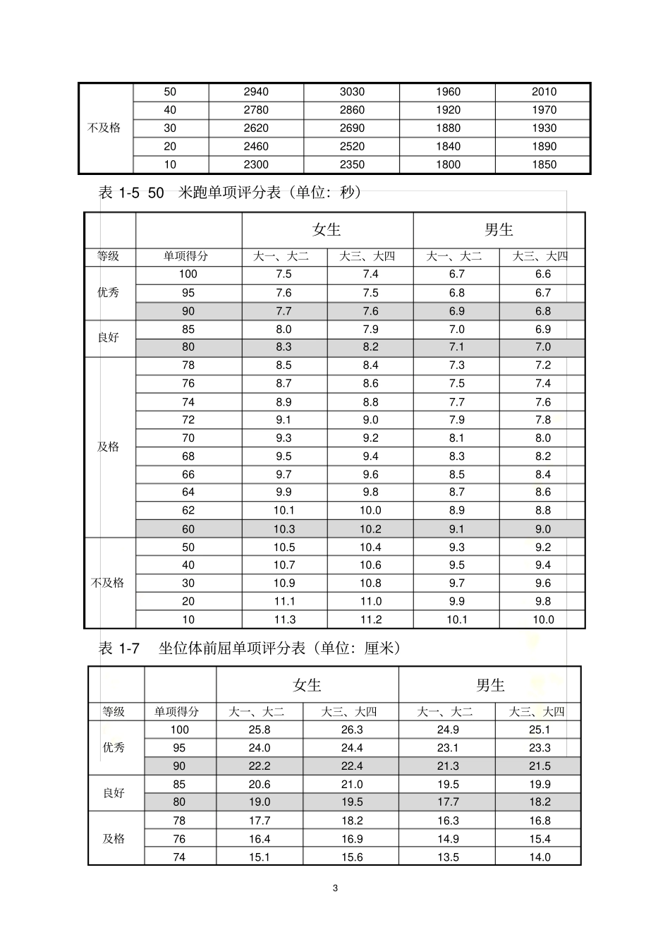 体测评分标准_第3页