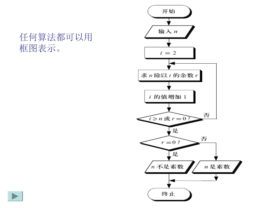 高中数学程序框图课件1 新课标 人教版 必修3A 课件_第3页