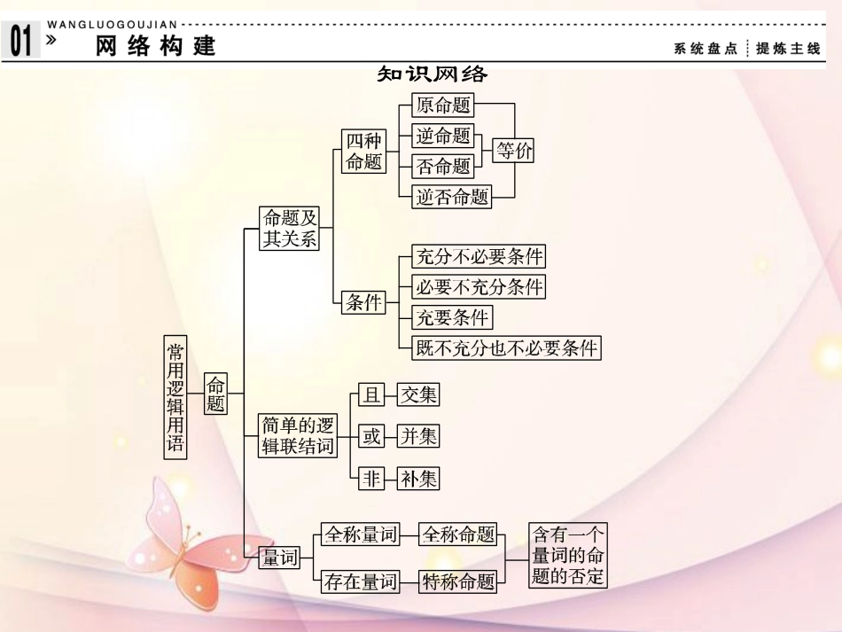 高中数学(第一章 常用逻辑用语)归纳整合 新人教A版选修1-1 课件_第2页