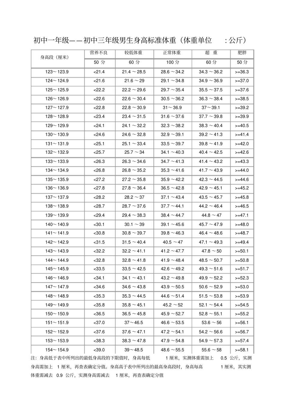 体育中考初中男生身高标准体重_第1页