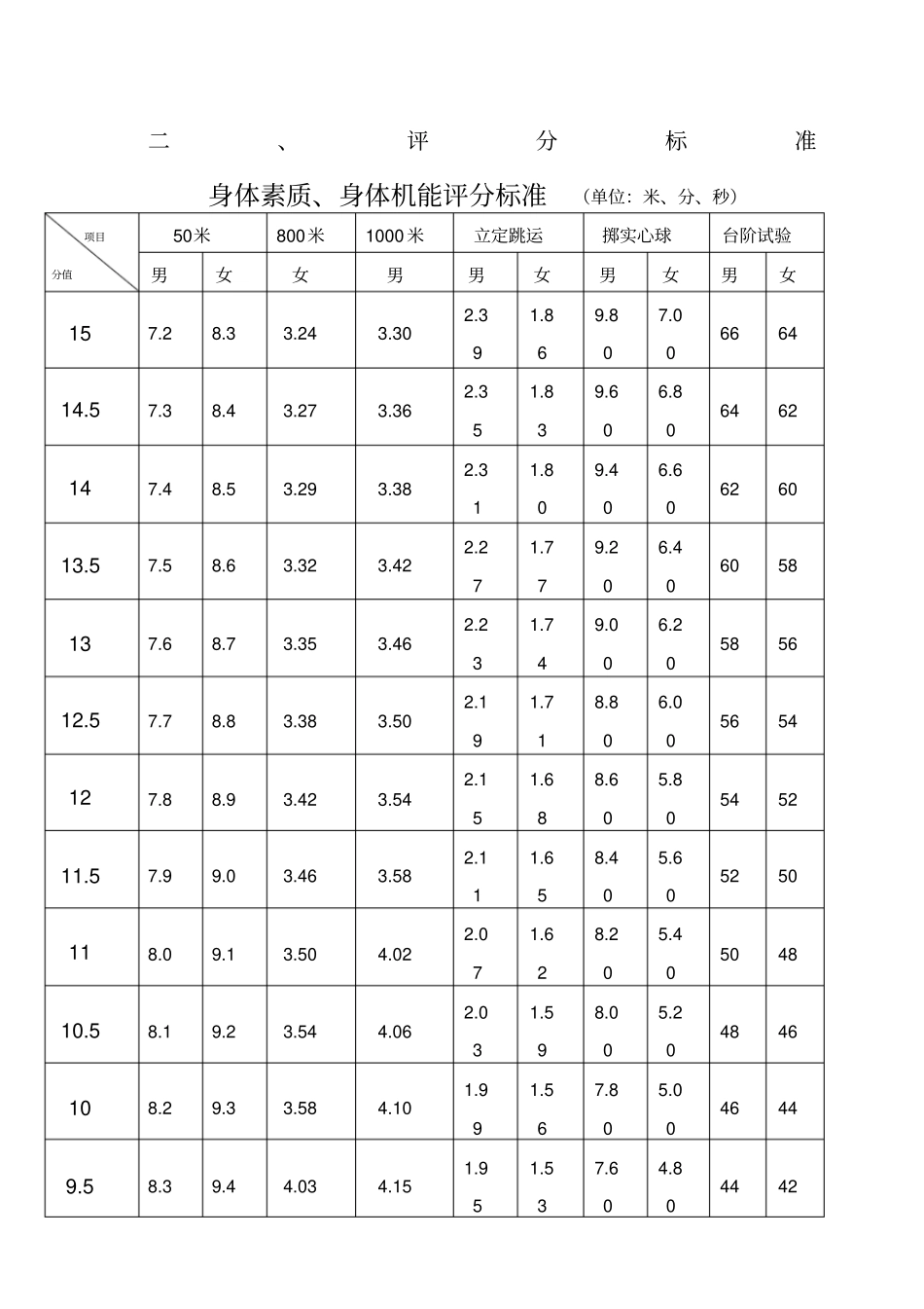 体育中考评分标准表_第1页