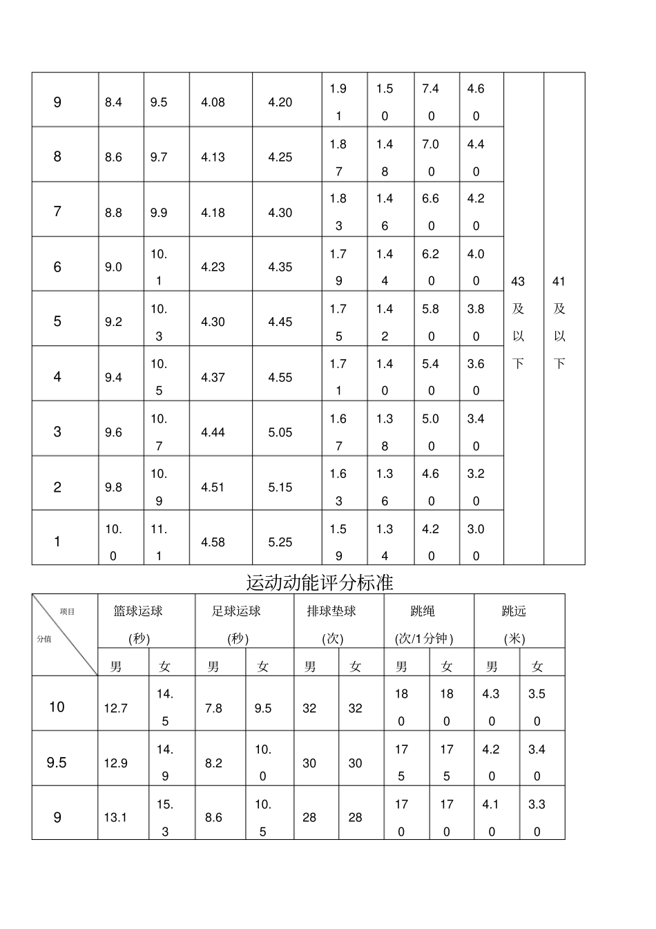 体育中考评分标准表_第2页