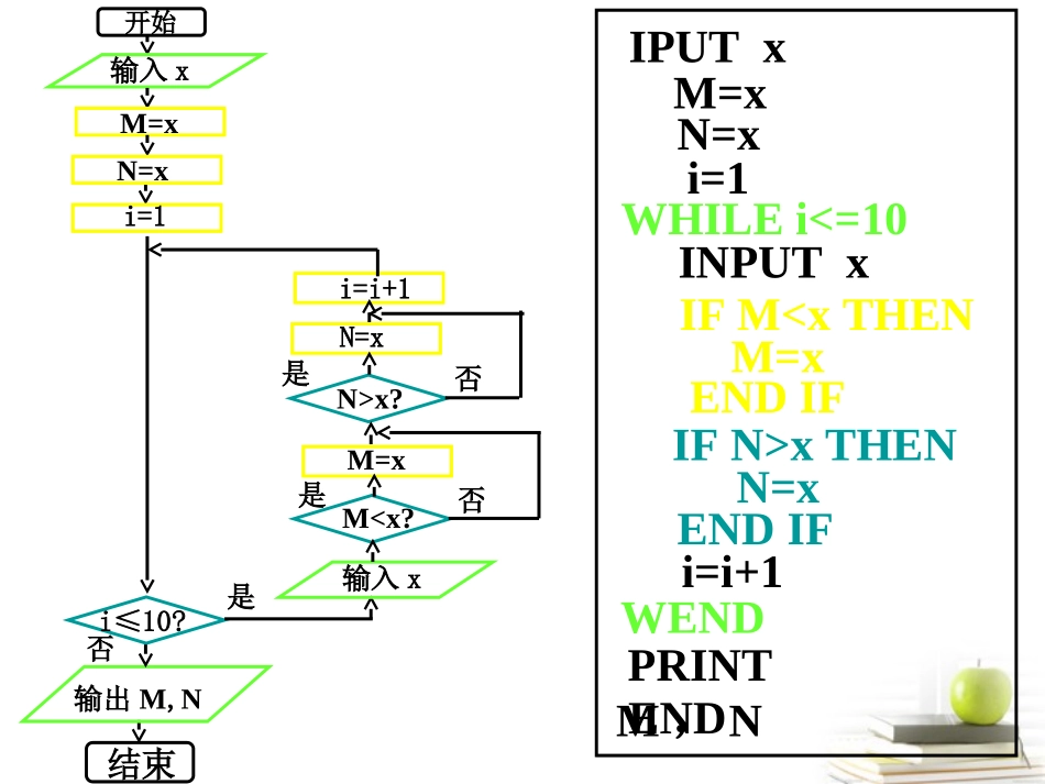 高中数学 12(编写算法程序习题分析)课件 新人教A版必修3 课件_第3页