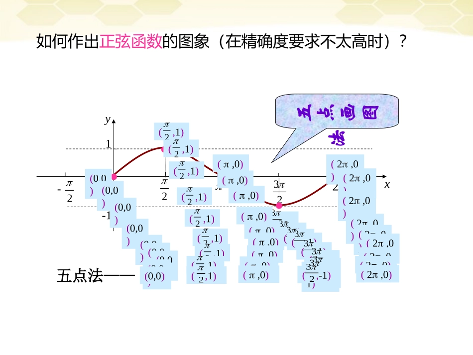 高中数学 132 余弦函数的图象与性质课件 新人教B版必修4 课件_第2页