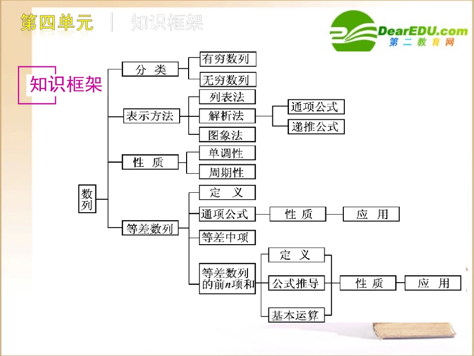 高三数学高考(文)第一轮复习精品课件：第4单元 数列新人教A版 课件_第3页
