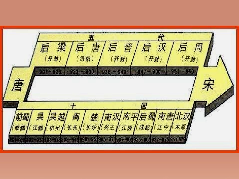 河南省长垣县第一中学七年级历史下册 第9课 民族政权并立的时代课件 新人教版_第2页