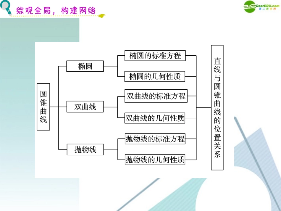高三数学 第11章第1节曲线与方程复习课件 理 新人教版 课件_第3页