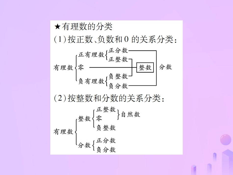 秋七年级数学上册 第一章 有理数 1.2 有理数 1.2.1 有理数讲解课件 (新版)新人教版 课件_第3页