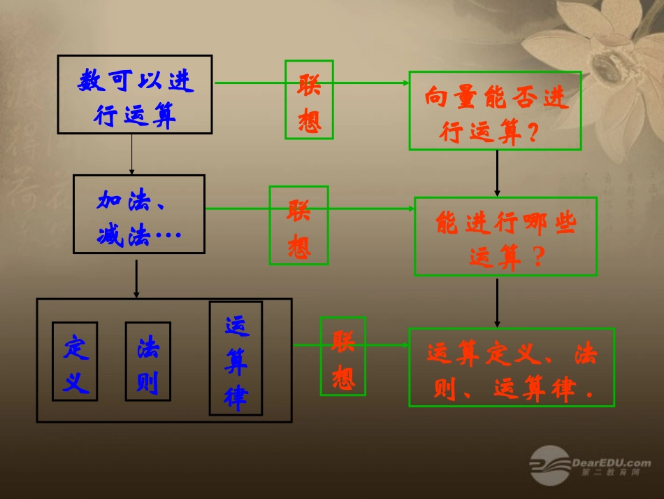 高一数学 221向量的加法课件_第2页