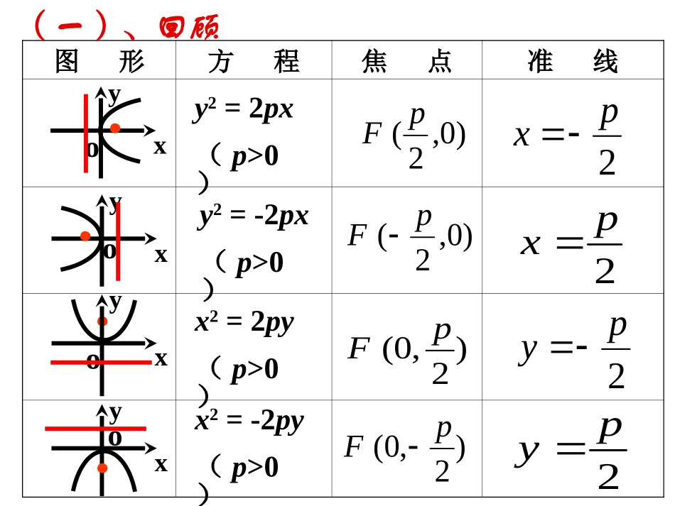 高中数学 抛物线定义几何性质课件 新人教A版选修2-1 课件_第2页