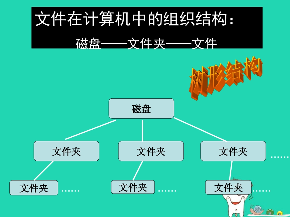 高中信息技术第三周 第一节 文件的存放教学课件_第3页