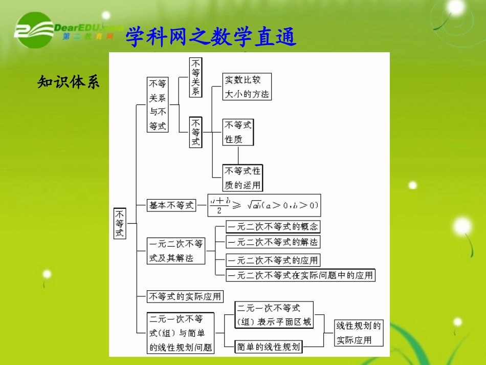 高中数学直通车－不等式课件 新人教版 课件_第1页