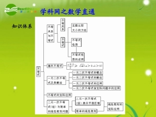 高中数学直通车－不等式课件 新人教版 课件