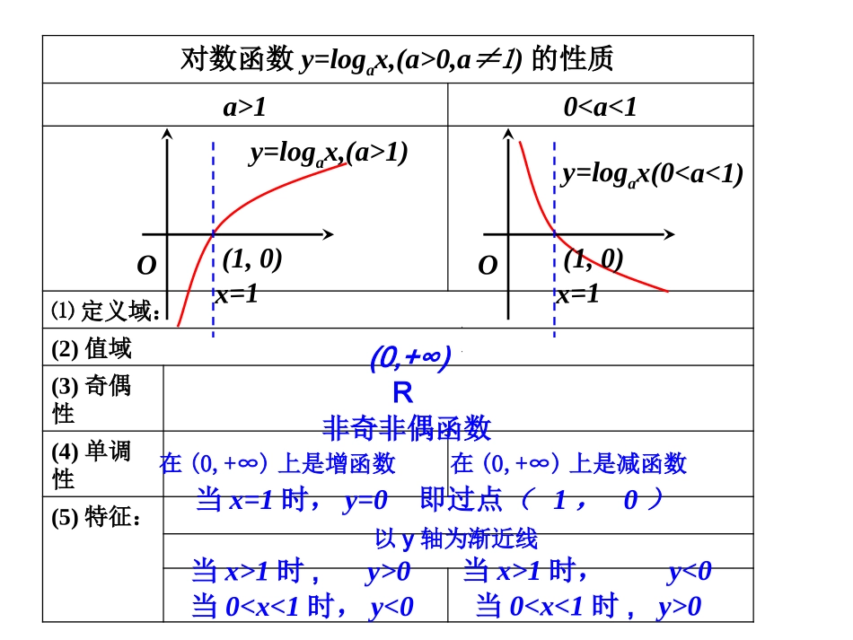 高中数学：323指数函数与对数函数关系课件新人教版必修1 课件_第2页