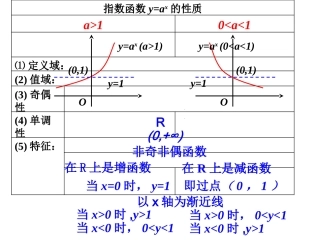 高中数学：323指数函数与对数函数关系课件新人教版必修1 课件
