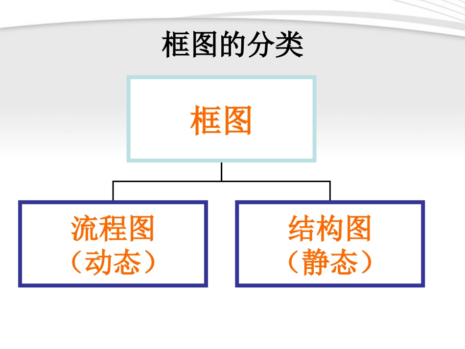 高中数学 第四章(框图)课件 新人教版B选修1-2 课件_第3页