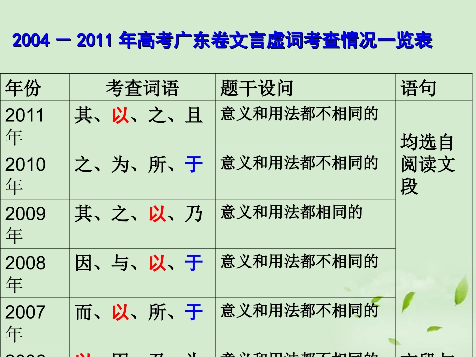 高三语文一轮复习 文言虚词课件_第3页